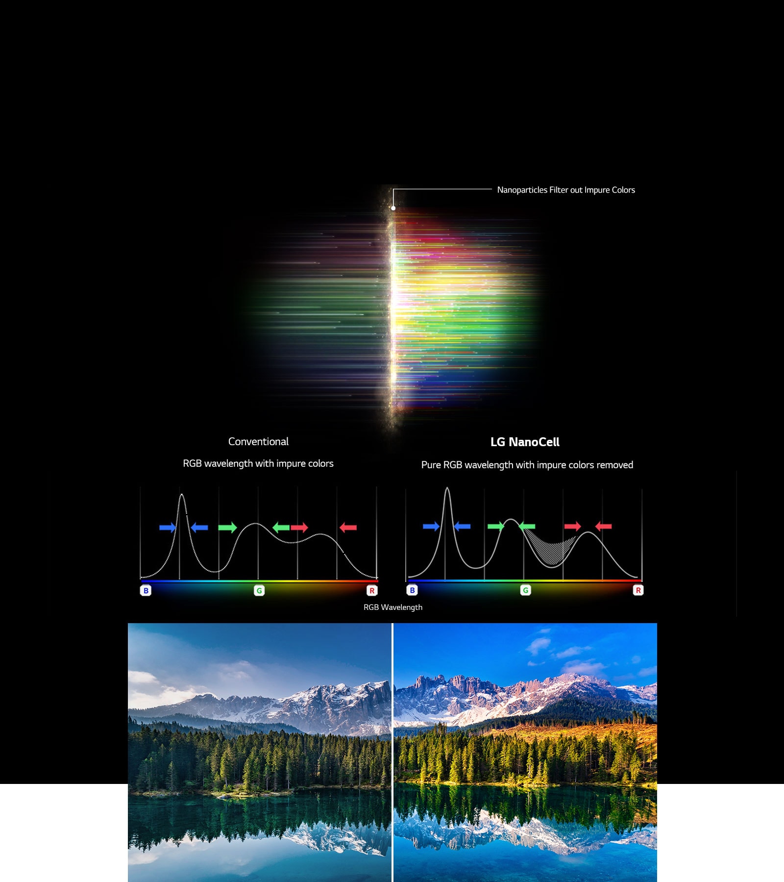 The RGB spectrum graph that showing filter out dull colors and images Comparing Color Purity between Conventional and NanoCell Tech