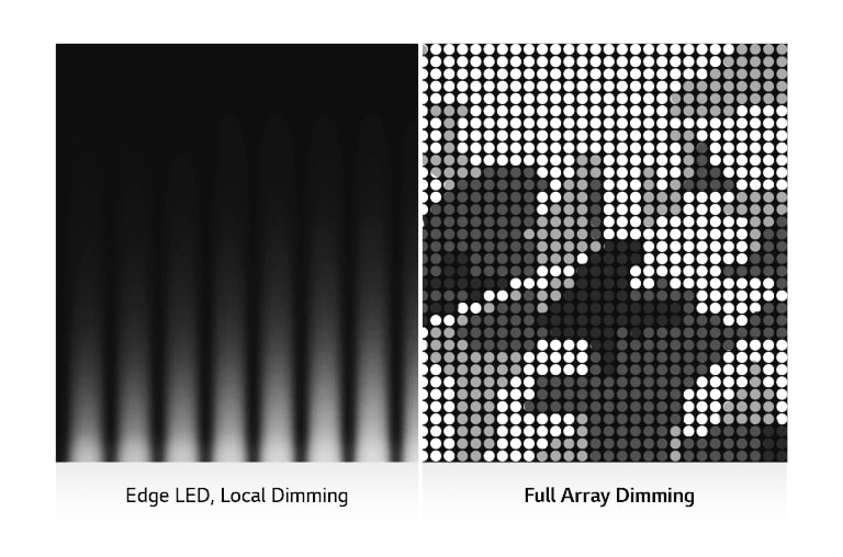 An image split down the middle showing different TV dimming technology. The left side shows Edge dimming, the right Full Array Dimming. More detail and sharp definition is shown on the right.